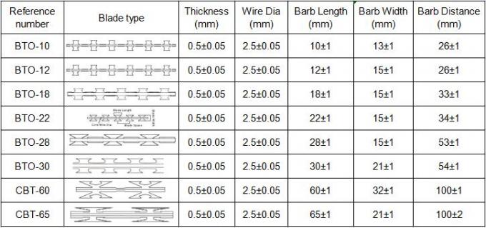 Bto-22 Gesweisd Barbed Razor Wire Mesh Voor Standard Gauge Single Line SGR Railway 2